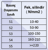 Basınç Dayanım Sınıfı